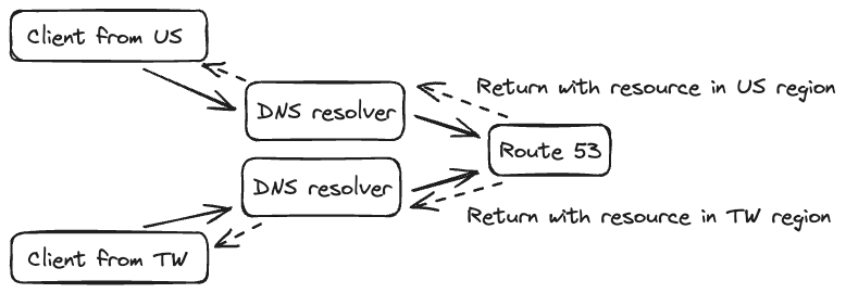 Why Route 53 geolocation routing is not accurate?