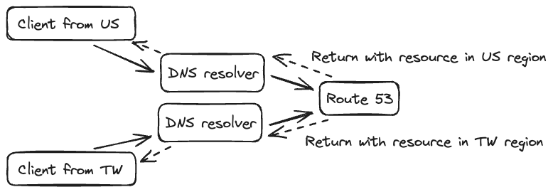 Why Route 53 geolocation routing is not accurate?